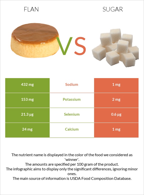 Flan vs Sugar infographic
