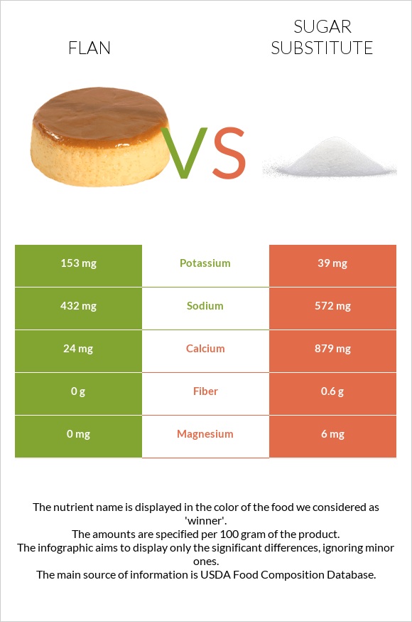 Flan vs Sugar substitute infographic