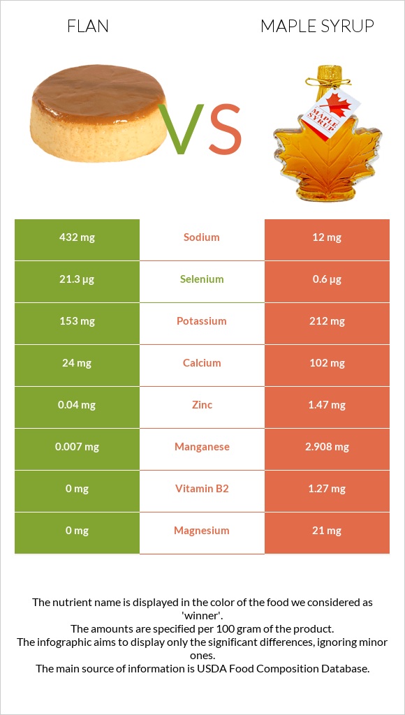Flan vs Maple syrup infographic