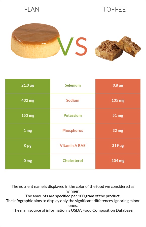 Flan vs Toffee infographic