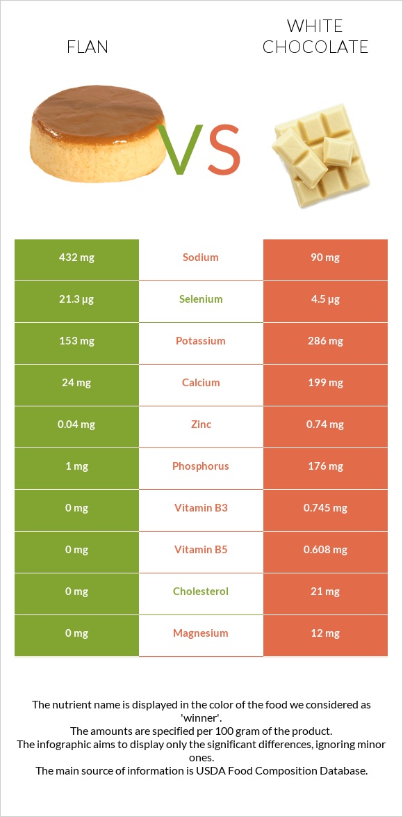 Flan vs Սպիտակ շոկոլադ infographic