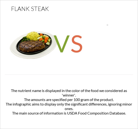 Flank Steak Vs. — In-Depth Nutrition Comparison