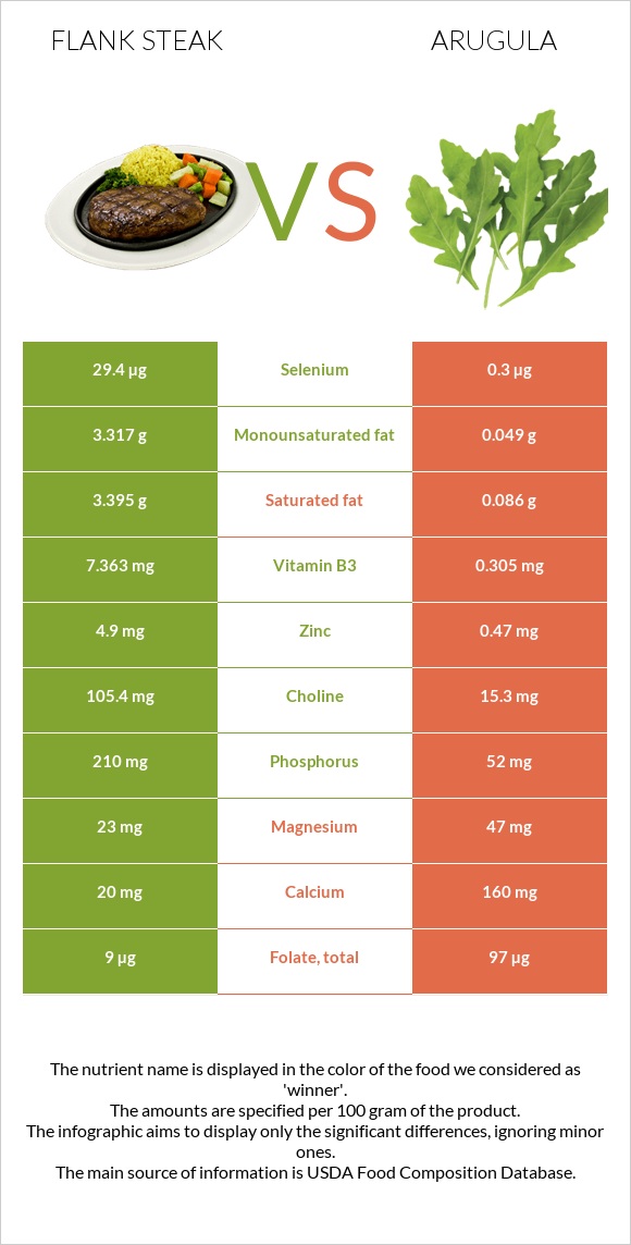 Flank steak vs Arugula infographic