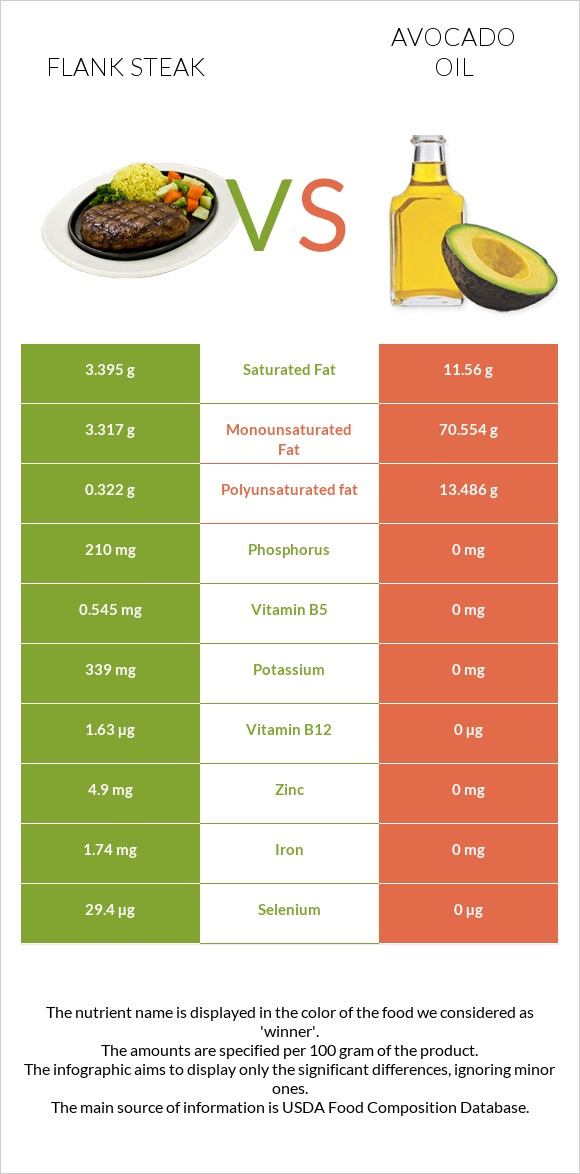 Flank steak vs Avocado oil infographic