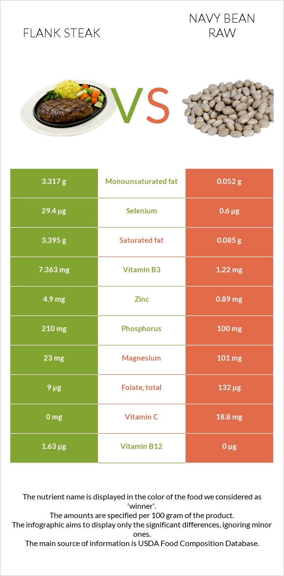 Flank steak vs Navy bean raw infographic