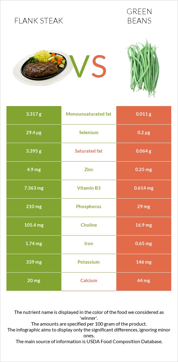 Flank steak vs Green beans infographic