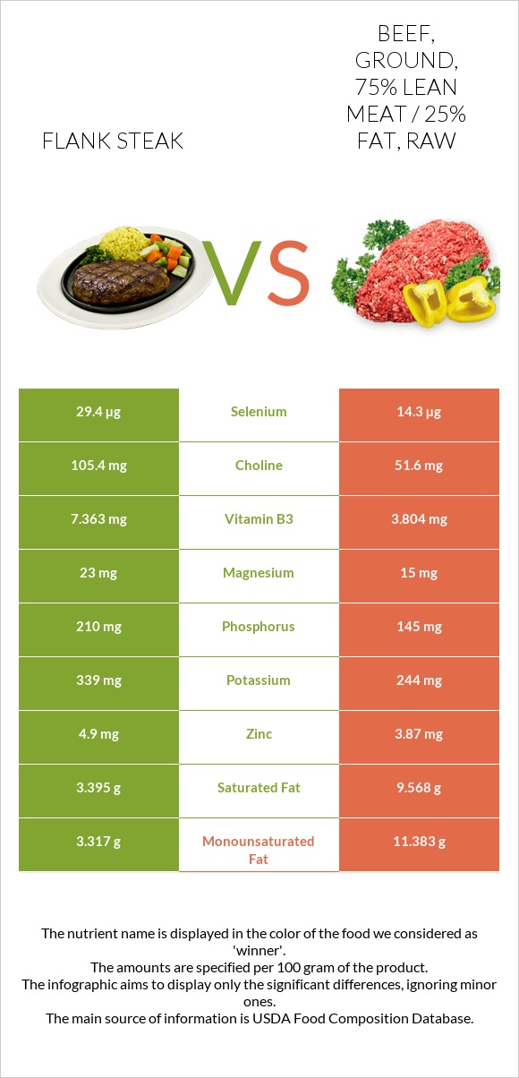 Flank steak vs Beef, ground, 75% lean meat / 25% fat, raw infographic