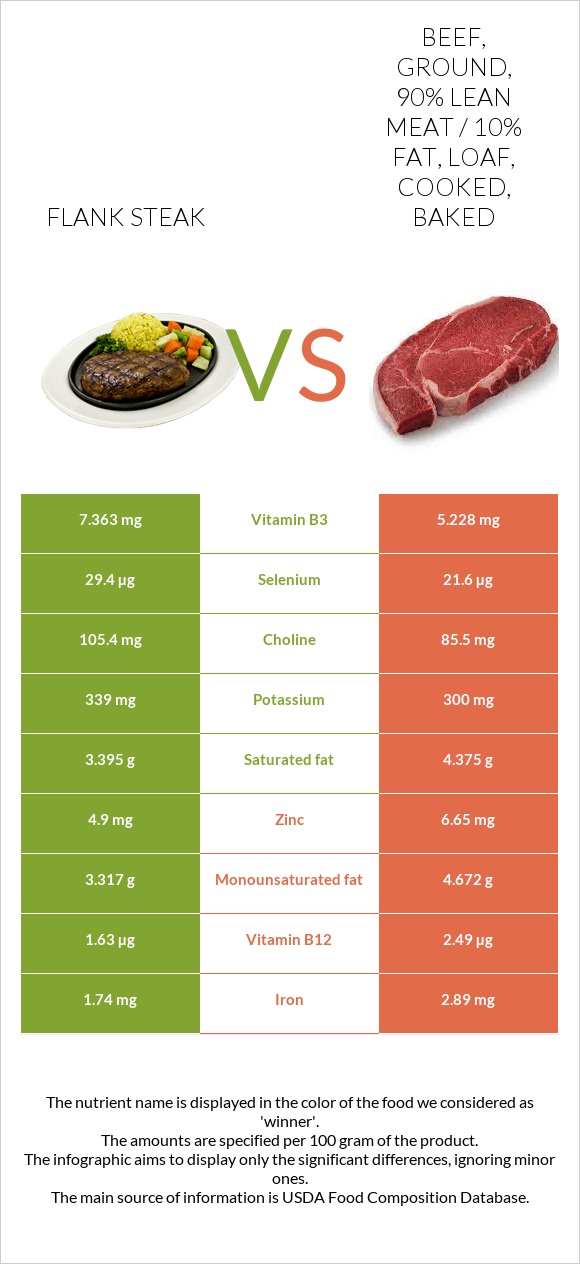 Flank steak vs Beef, ground, 90% lean meat / 10% fat, loaf, cooked, baked infographic