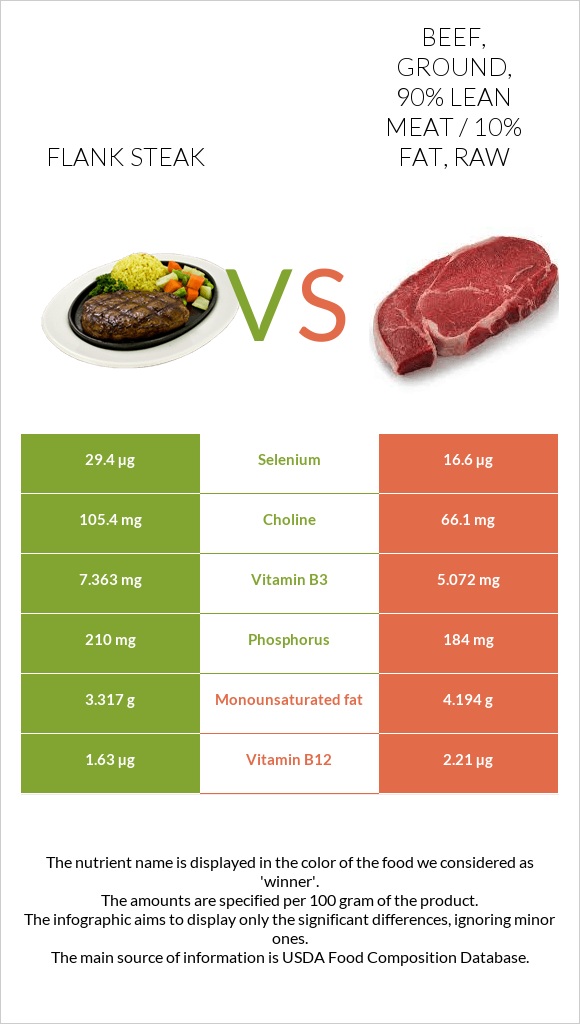 Flank steak vs Beef, ground, 90% lean meat / 10% fat, raw infographic