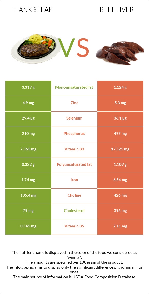 Flank steak vs Beef Liver infographic