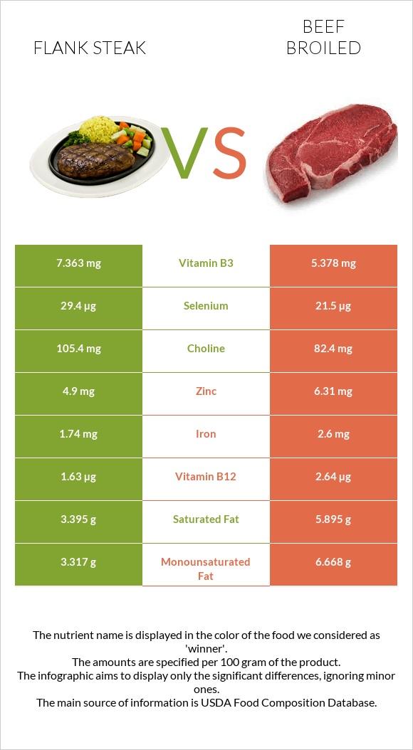 Flank steak vs Տավար infographic