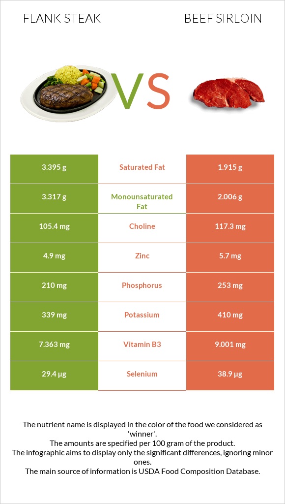 Flank steak vs Beef sirloin infographic
