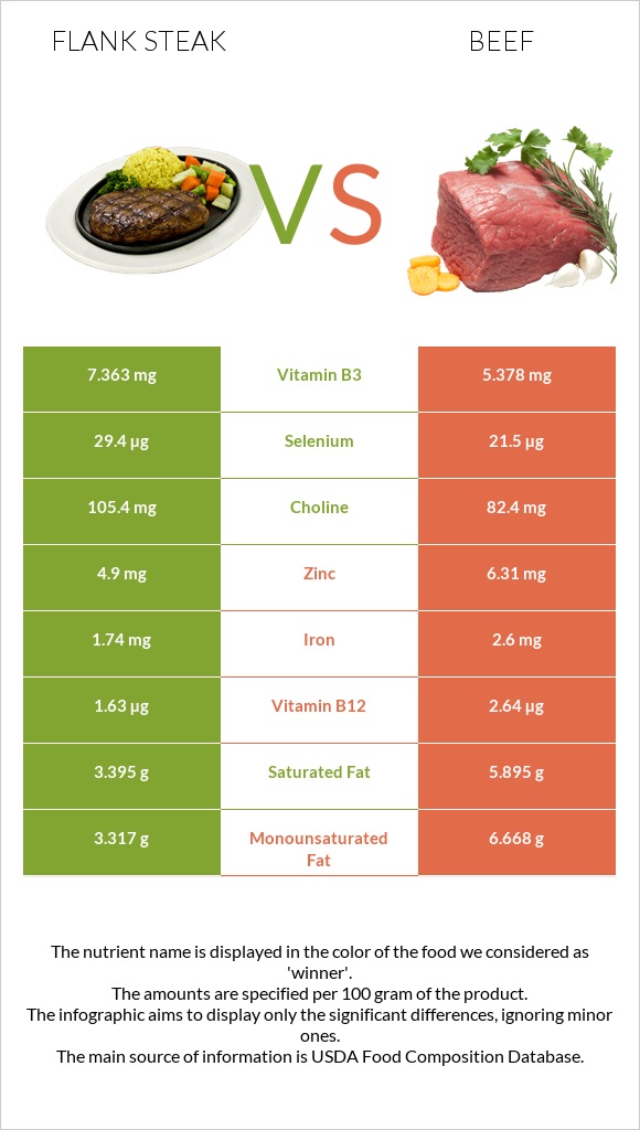 Flank steak vs Beef infographic