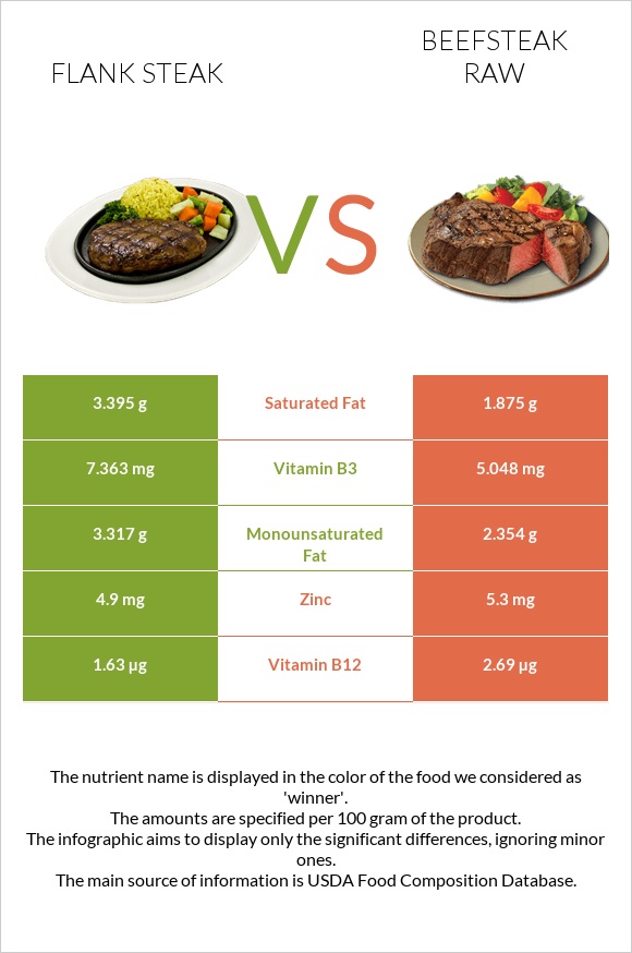 Flank steak vs Տավարի սթեյք հում infographic