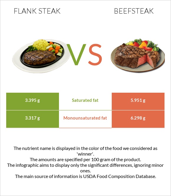 Flank steak vs Beefsteak infographic