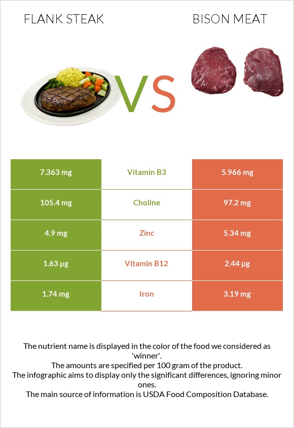Flank steak vs Bison meat infographic