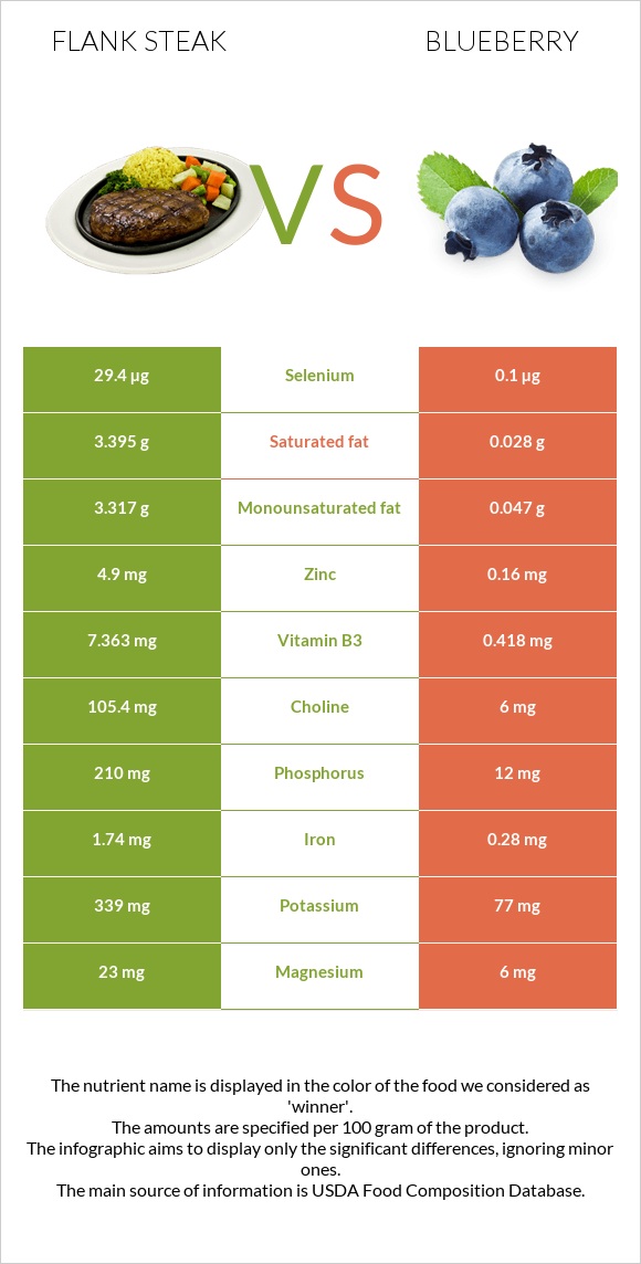 Flank steak vs Blueberry infographic