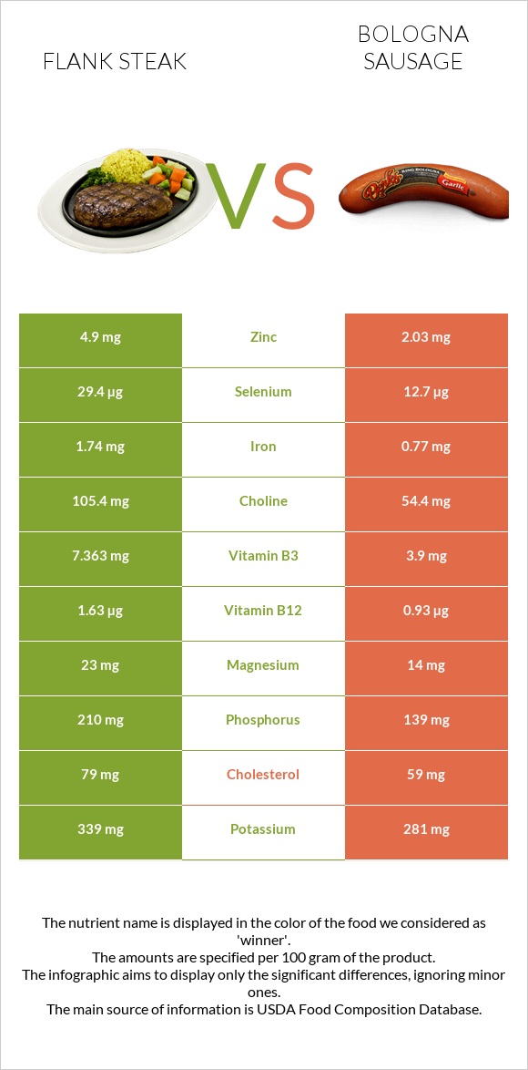 Flank steak vs Bologna sausage infographic