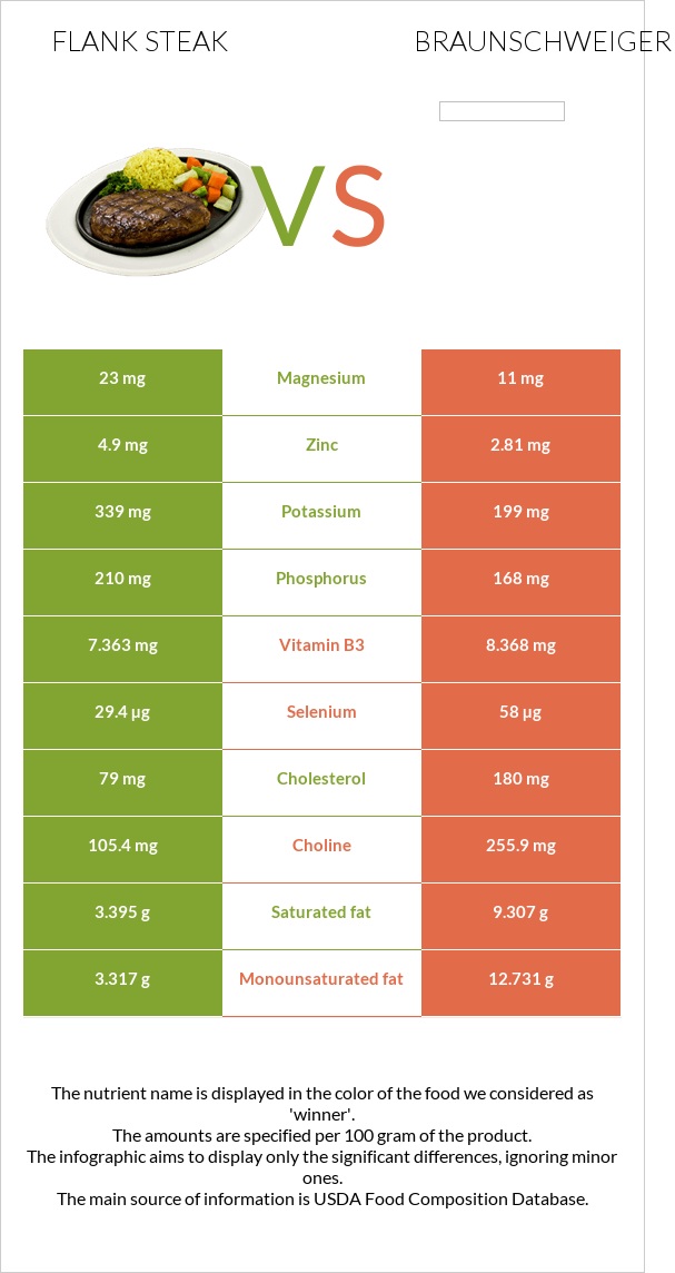 Flank steak vs Braunschweiger infographic