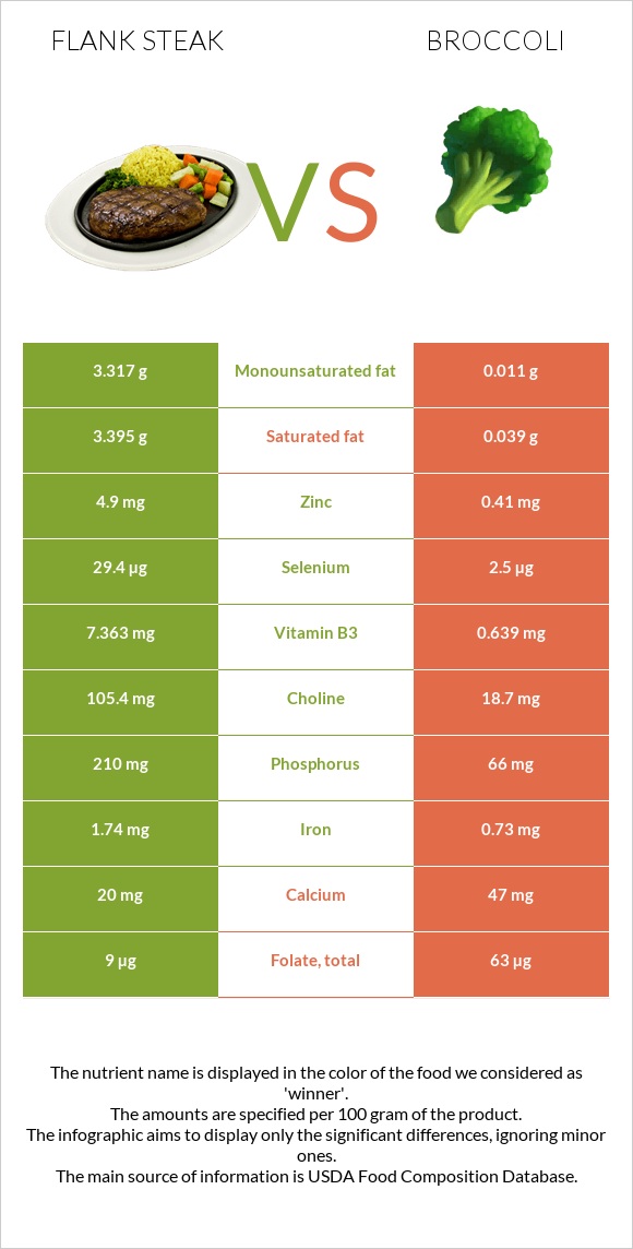 Flank steak vs Broccoli infographic