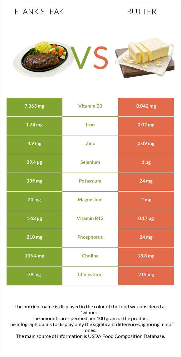 Flank steak vs Կարագ infographic