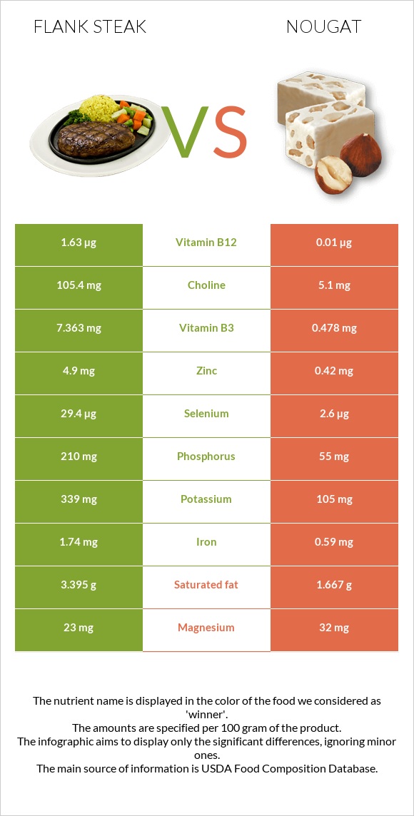 Flank steak vs Նուգա infographic