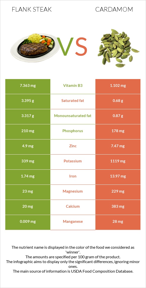 Flank steak vs Հիլ, կարդամոն infographic