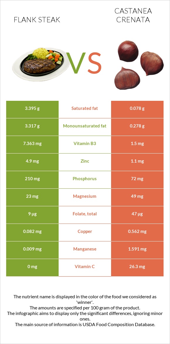Flank steak vs Castanea crenata infographic