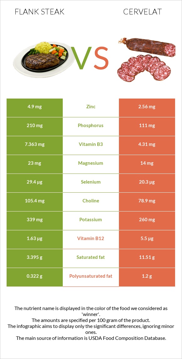 Flank steak vs Cervelat infographic