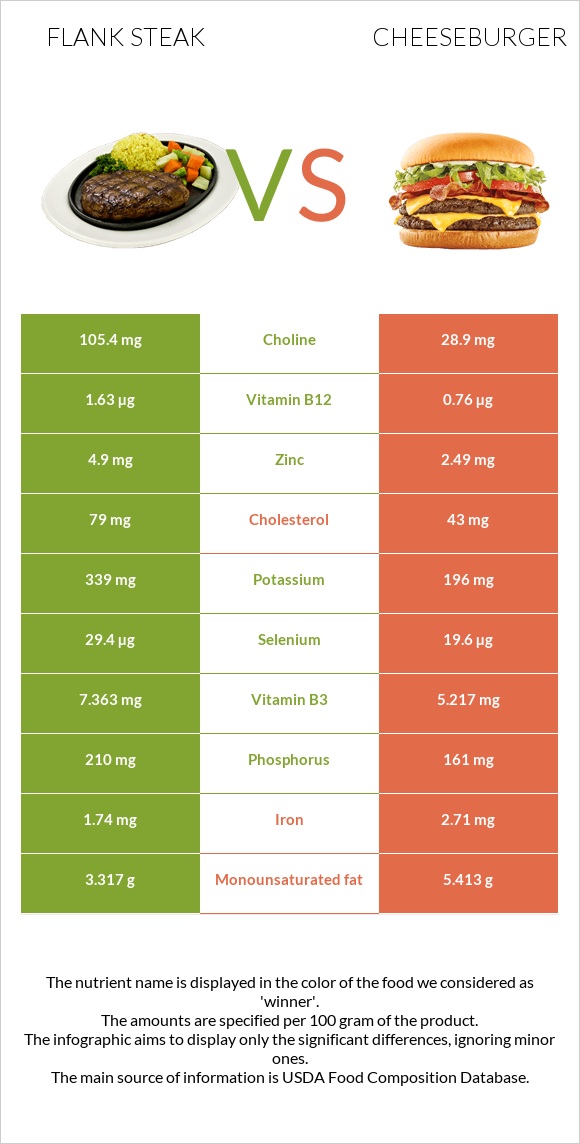 Flank steak vs Cheeseburger infographic