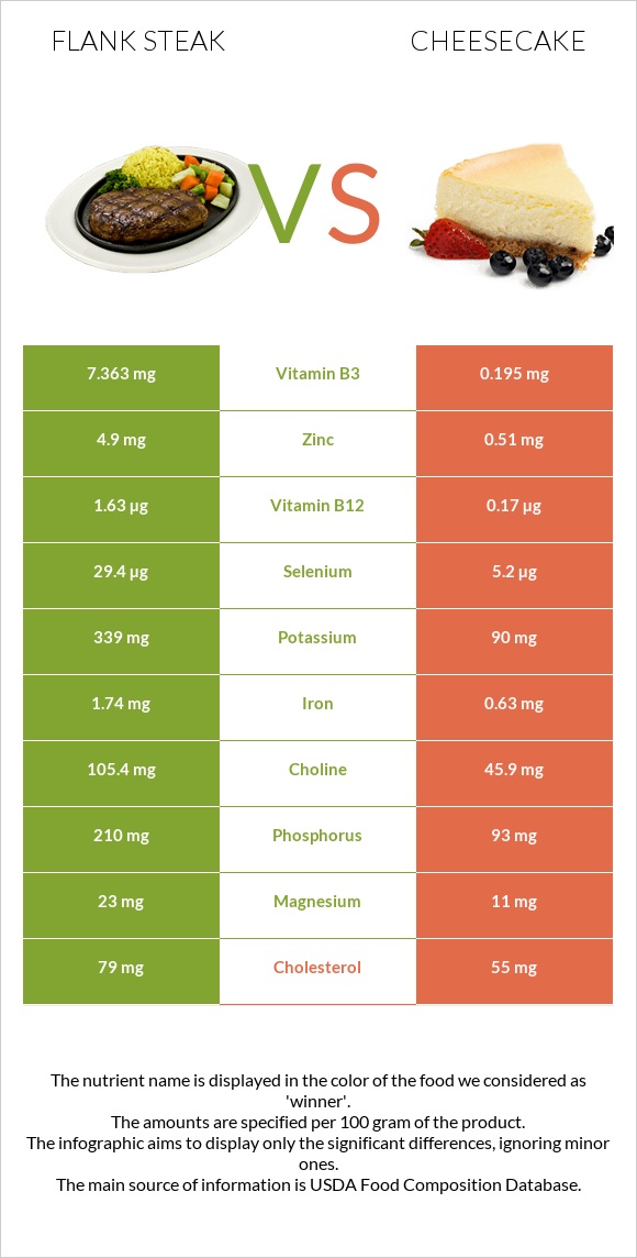 Flank steak vs Cheesecake infographic