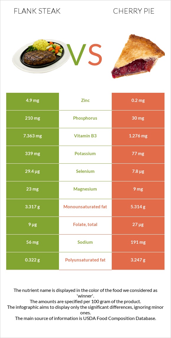 Flank steak vs Cherry pie infographic