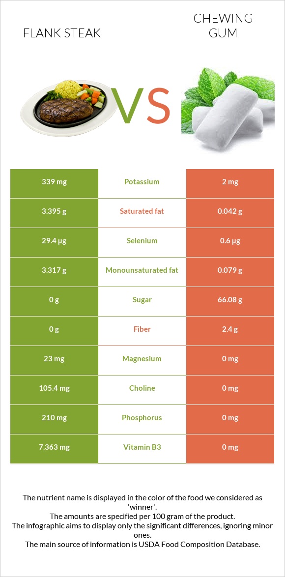 Flank steak vs Chewing gum infographic