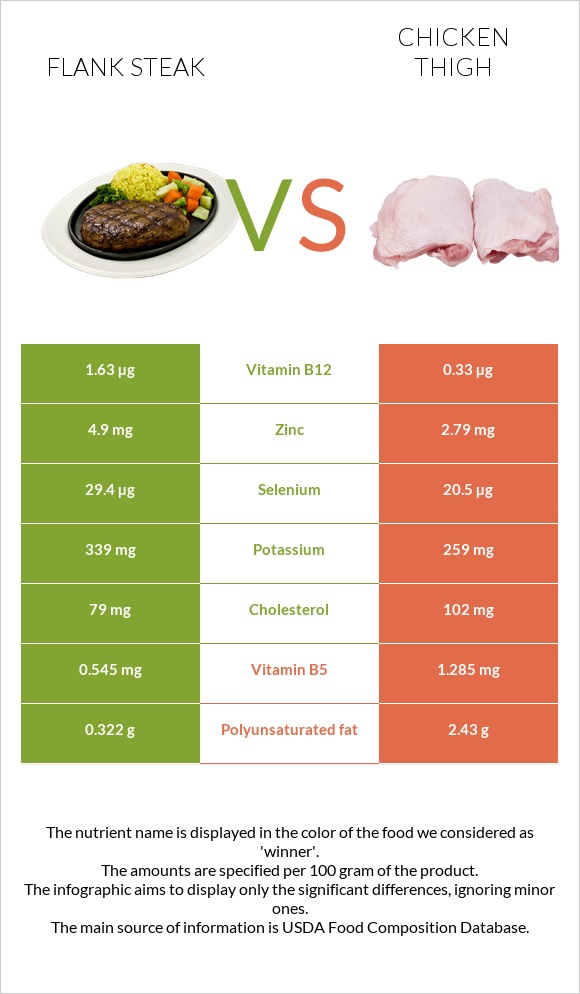 Flank steak vs Chicken thigh infographic