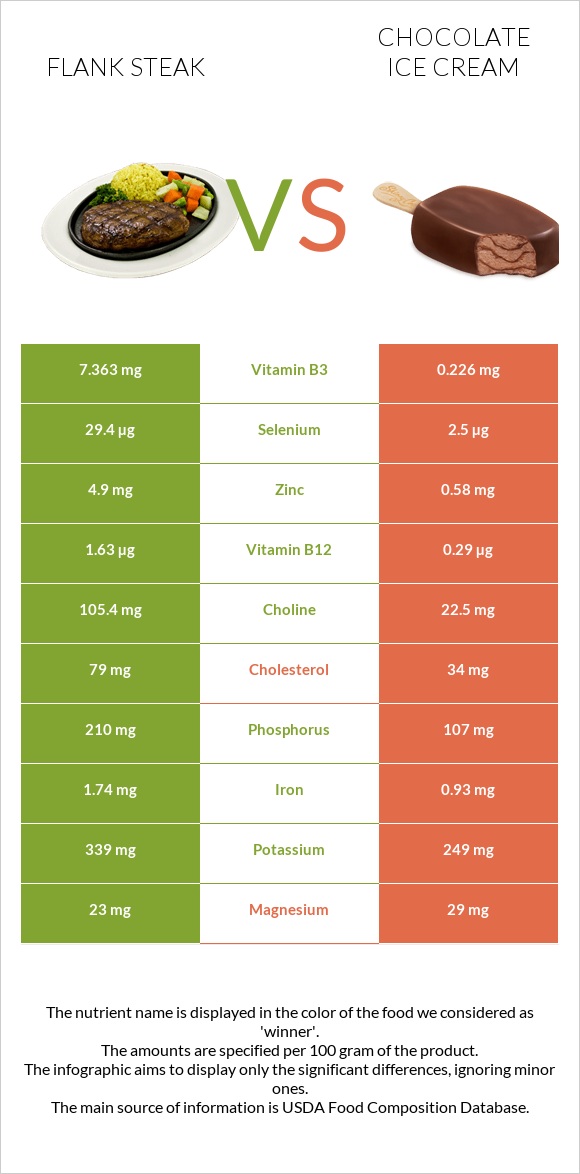 Flank steak vs Chocolate ice cream infographic