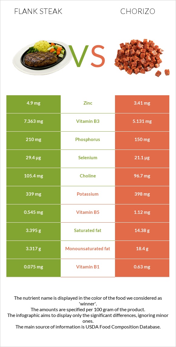 Flank steak vs Chorizo infographic