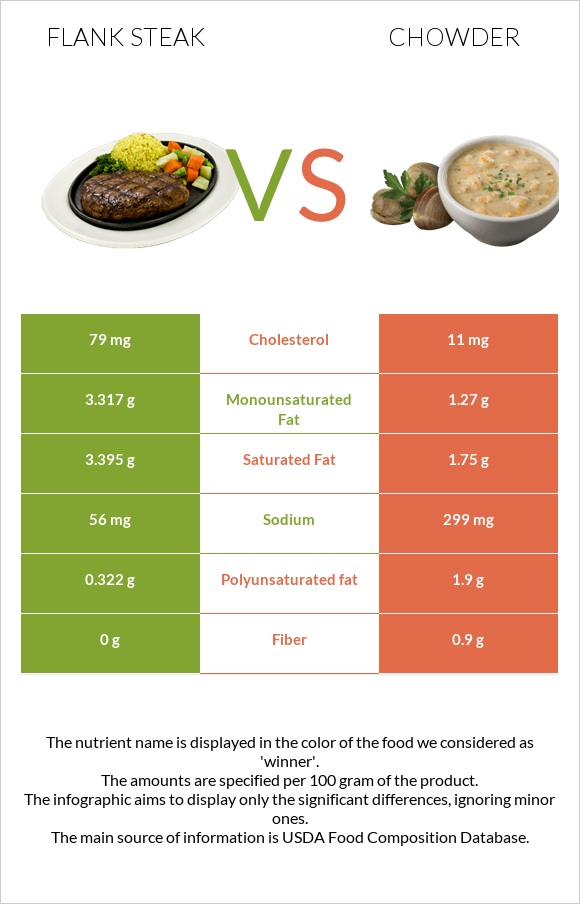 Flank steak vs Chowder infographic