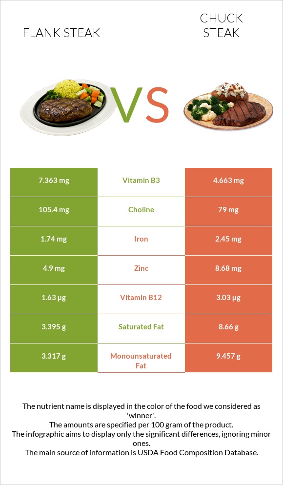 Flank steak vs Chuck steak infographic