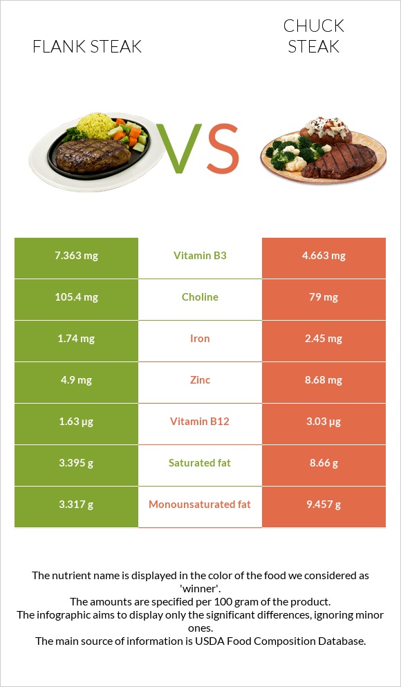 Flank steak vs Տավարի պարանոց infographic