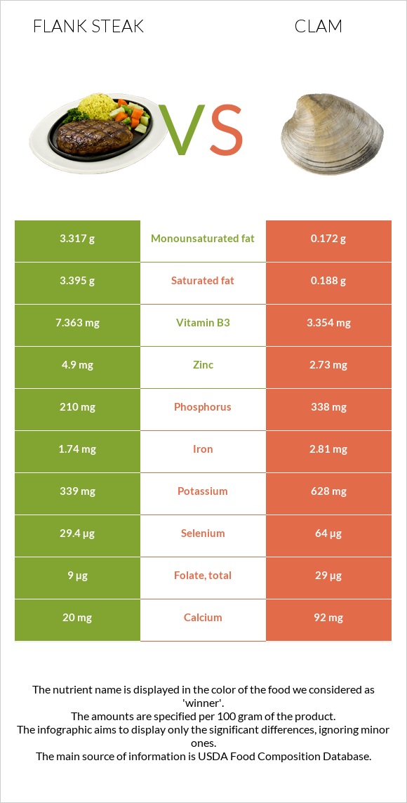 Flank steak vs Clam infographic