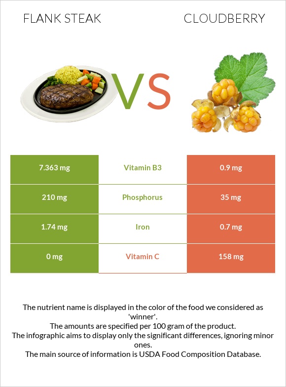 Flank steak vs Ճահճամոշ infographic