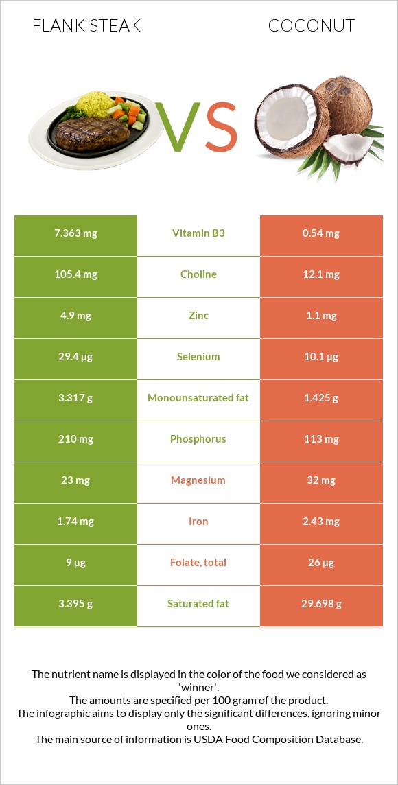 Flank steak vs Coconut infographic