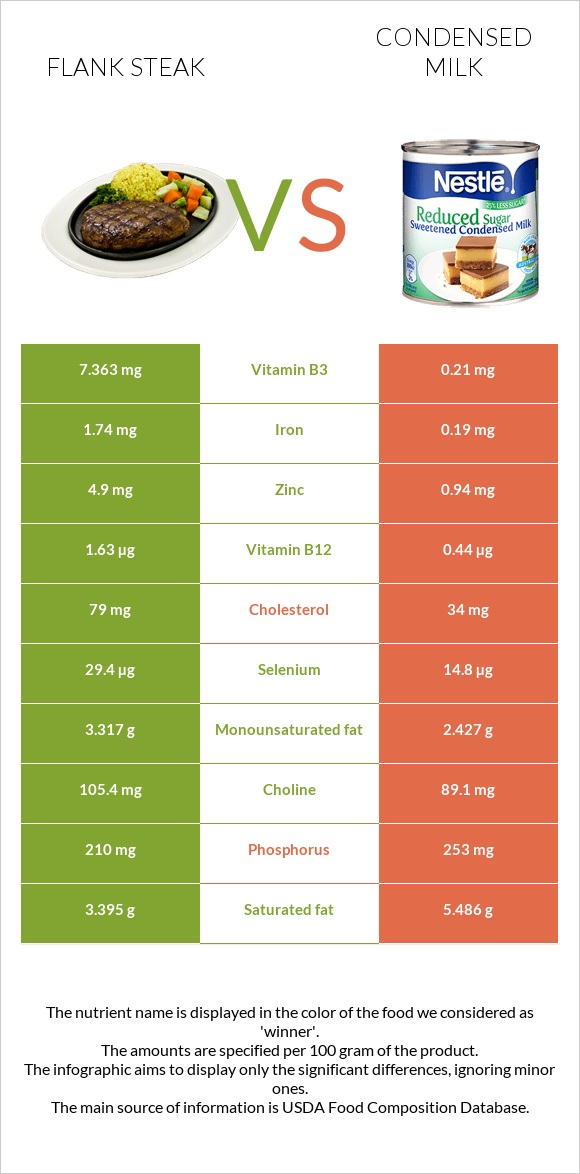 Flank steak vs Condensed milk infographic