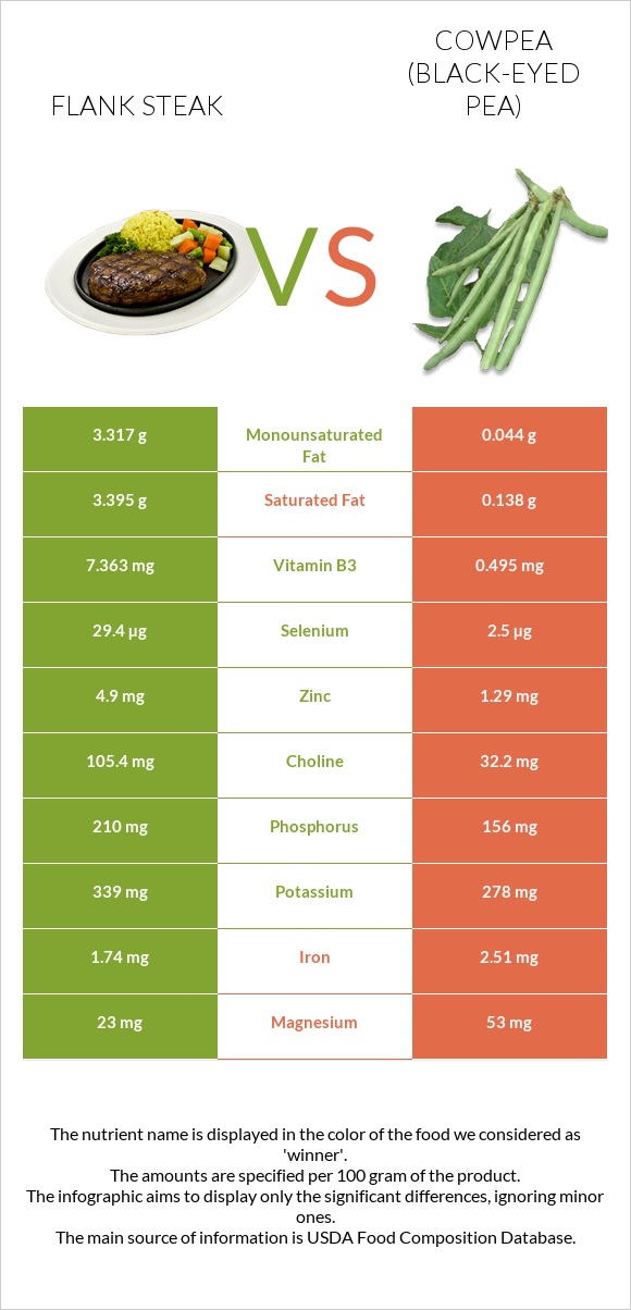 Flank steak vs Cowpea (Black-eyed pea) infographic