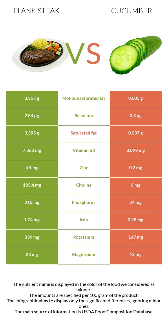 Flank steak vs Cucumber infographic