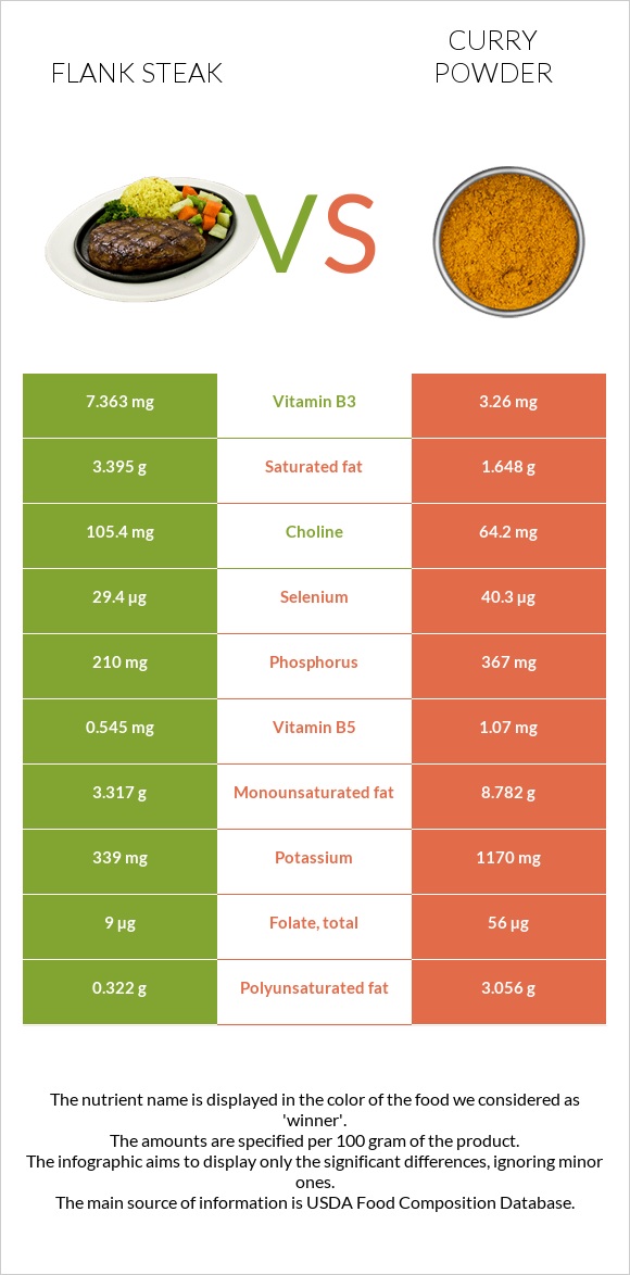 Flank steak vs Curry powder infographic