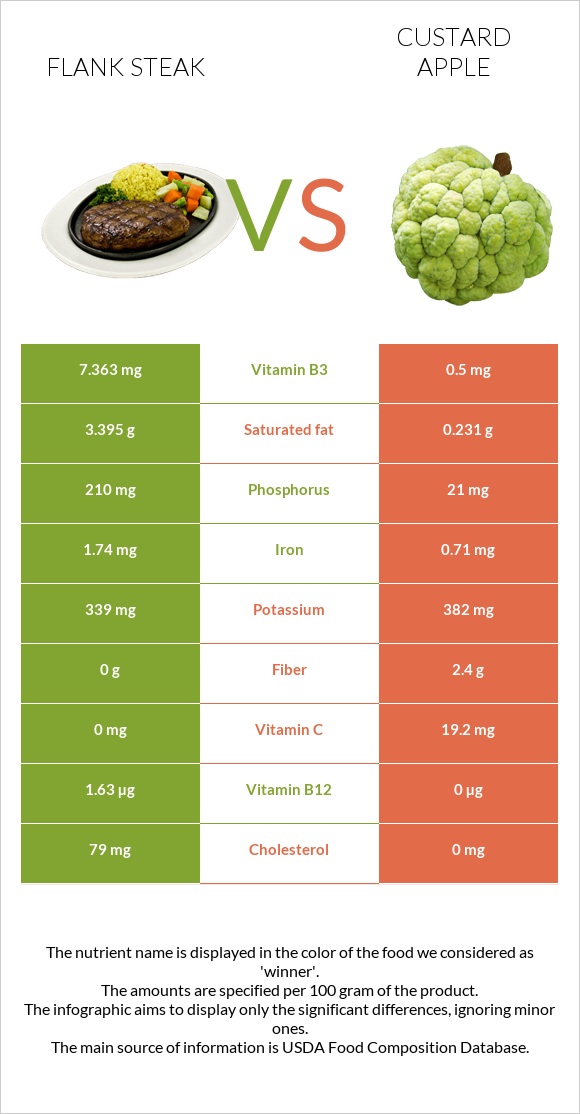 Flank steak vs Custard apple infographic