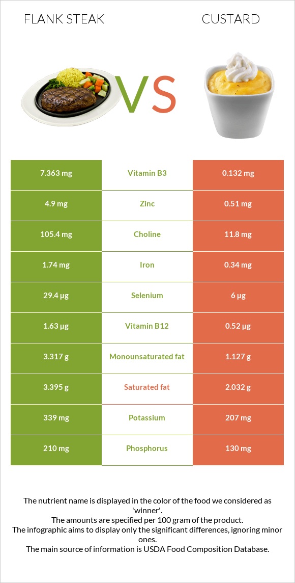 Flank steak vs Custard infographic