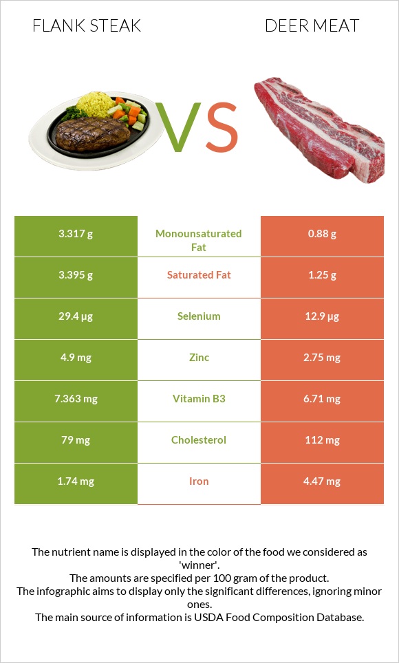 Flank steak vs Deer meat infographic