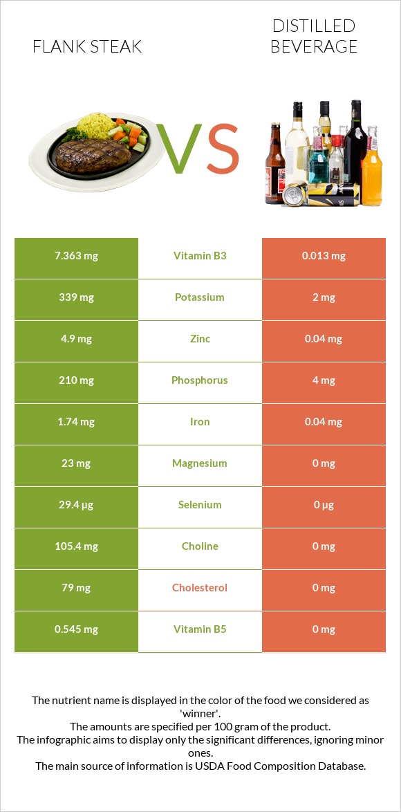 Flank steak vs Distilled beverage infographic